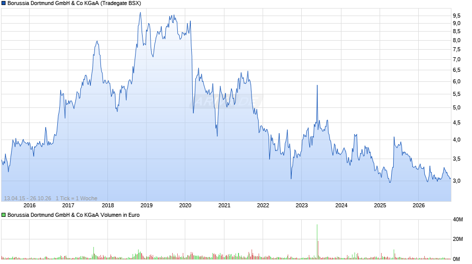 BVB Chart