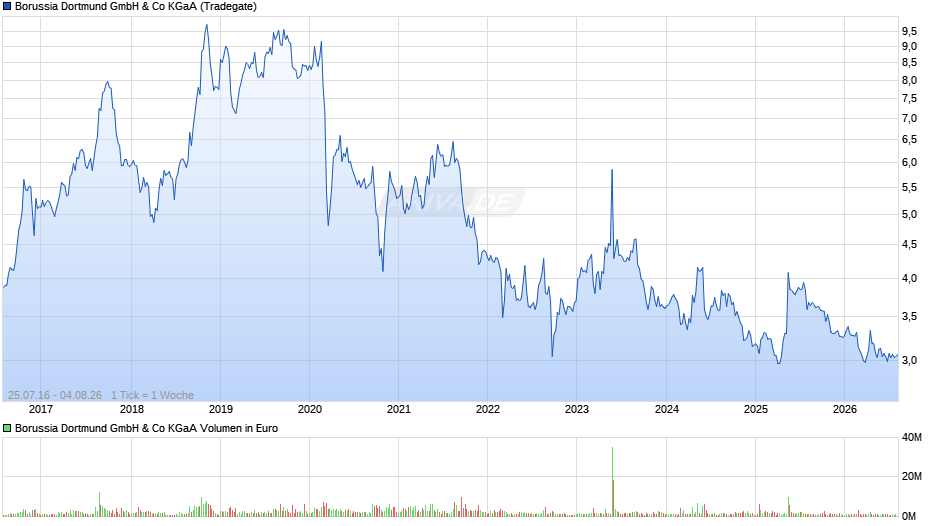BVB Chart
