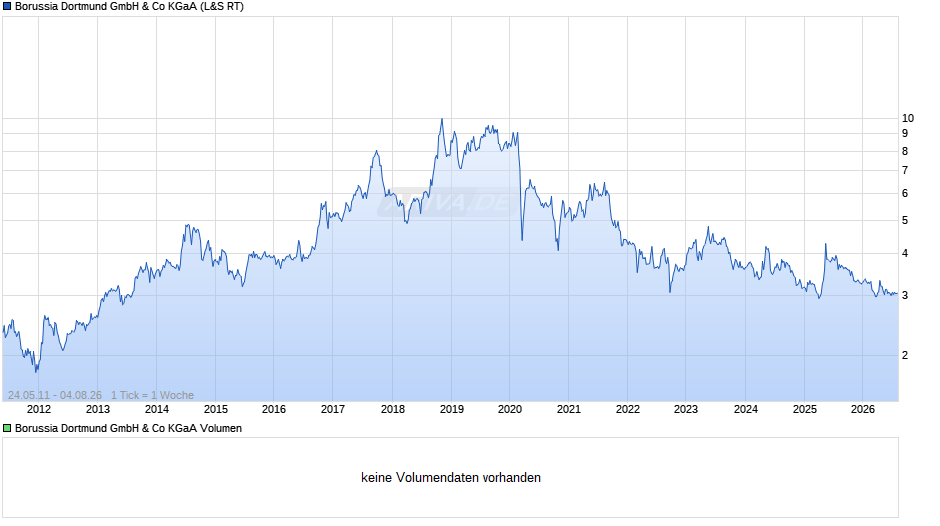 BVB Chart