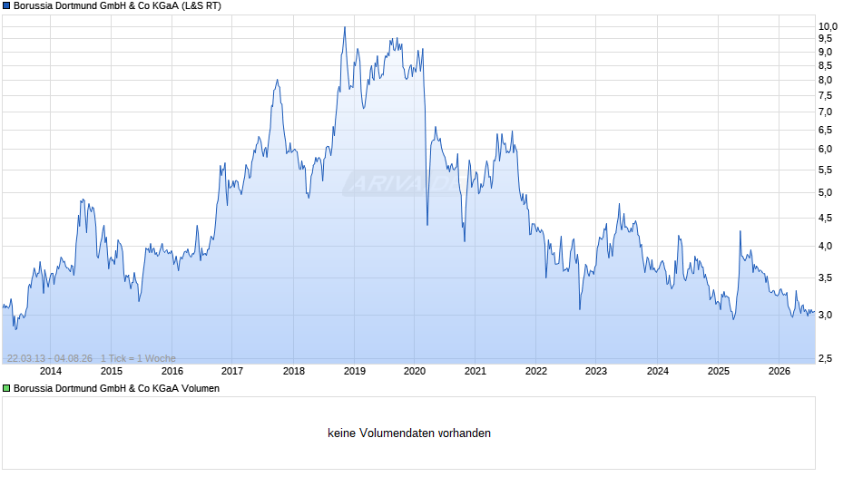 BVB Chart