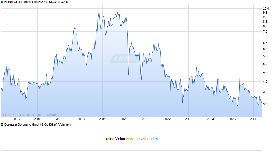 BVB Chart
