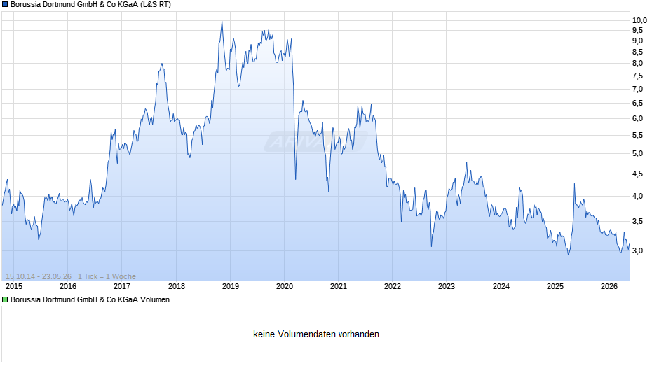 BVB Chart