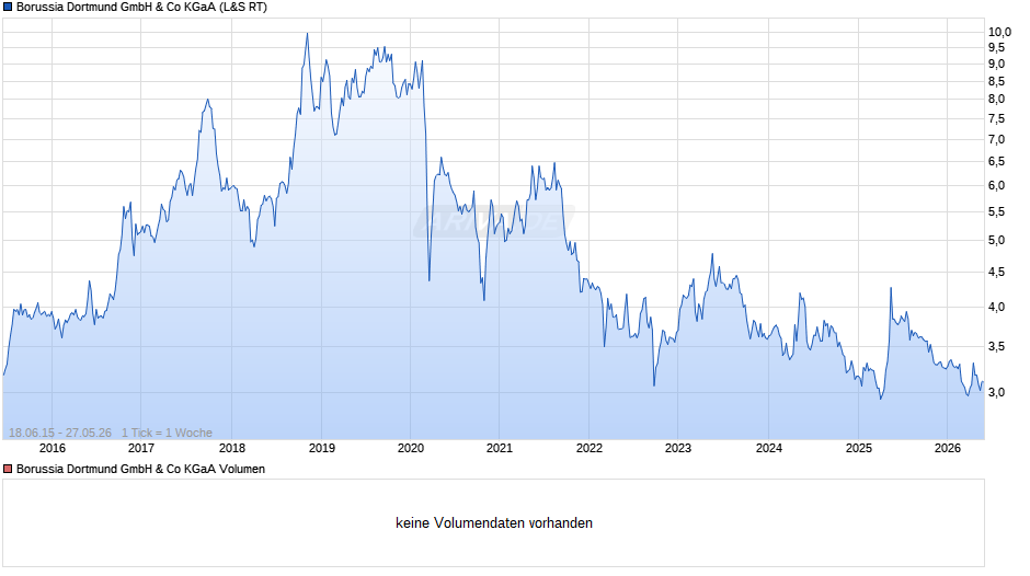 BVB Chart
