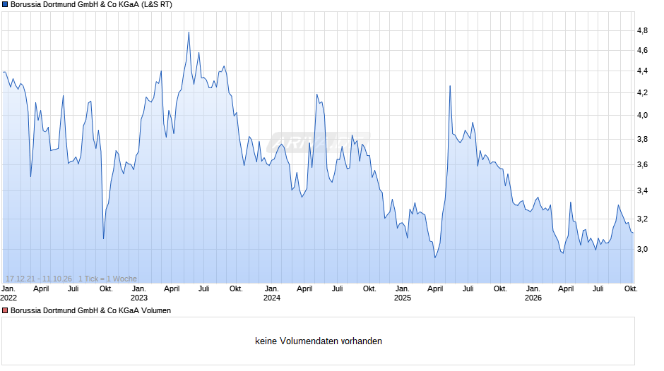 BVB Chart