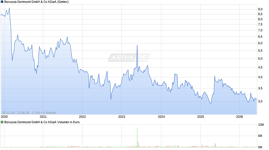 BVB Chart