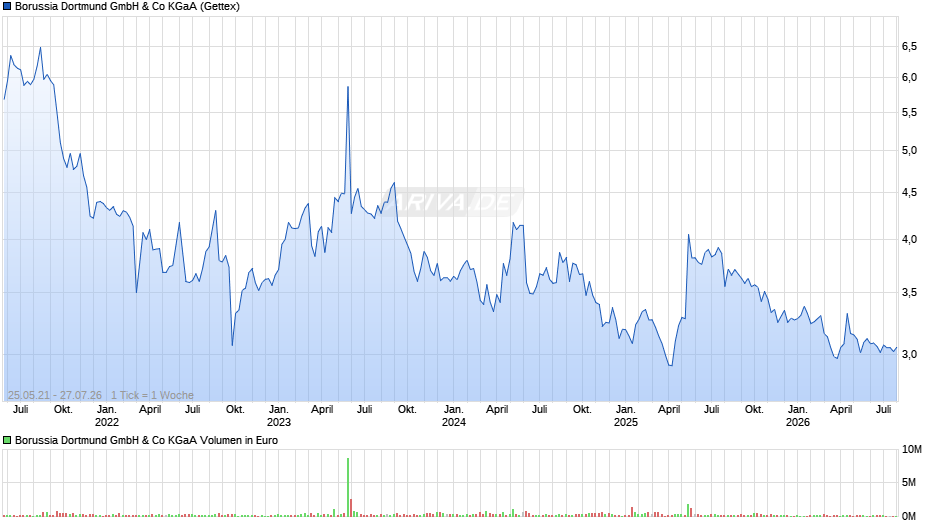 BVB Chart
