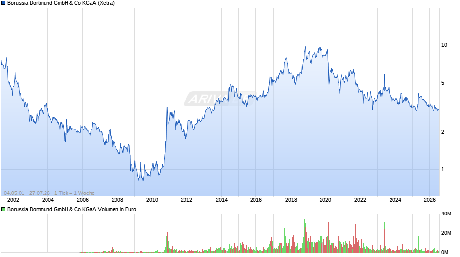 BVB Chart