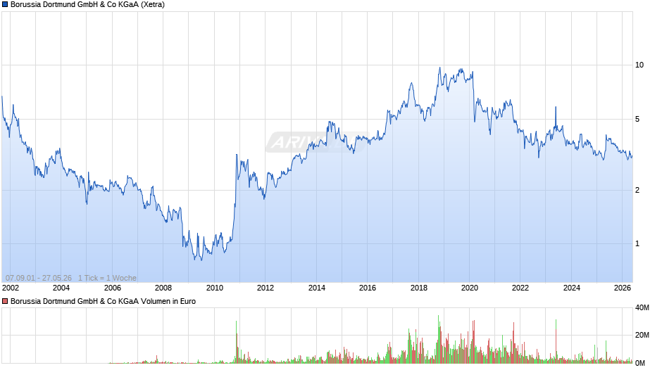 BVB Chart