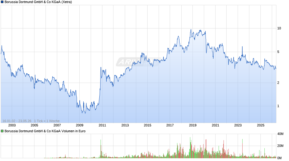BVB Chart