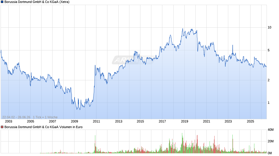 BVB Chart