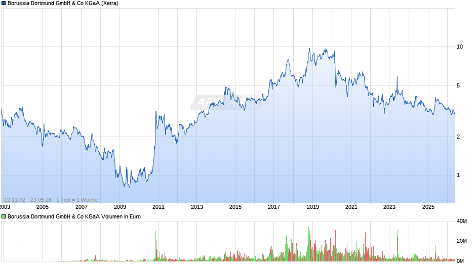 BVB Chart