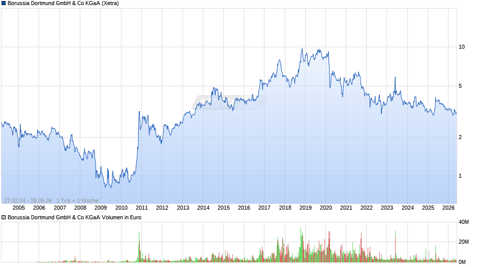 BVB Chart