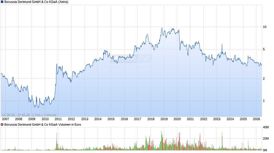 BVB Chart