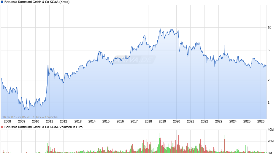 BVB Chart