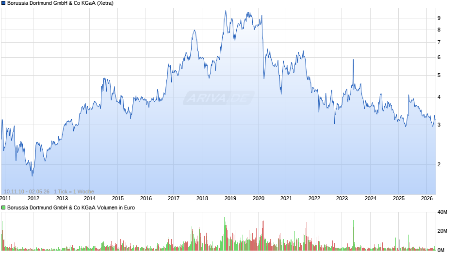BVB Chart