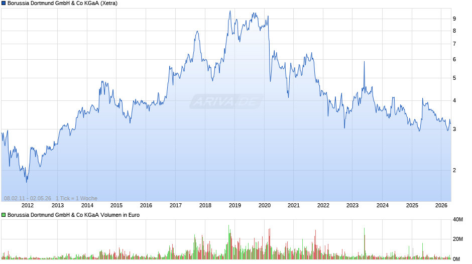 BVB Chart