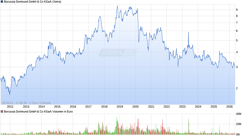 BVB Chart