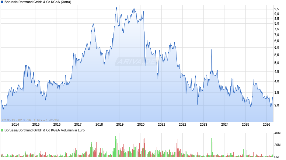 BVB Chart