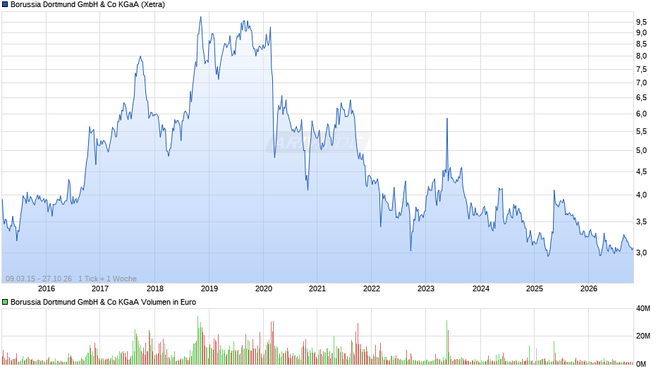 BVB Chart