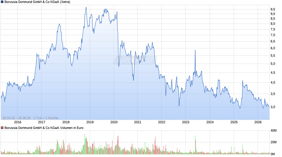 BVB Chart