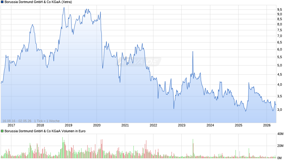 BVB Chart