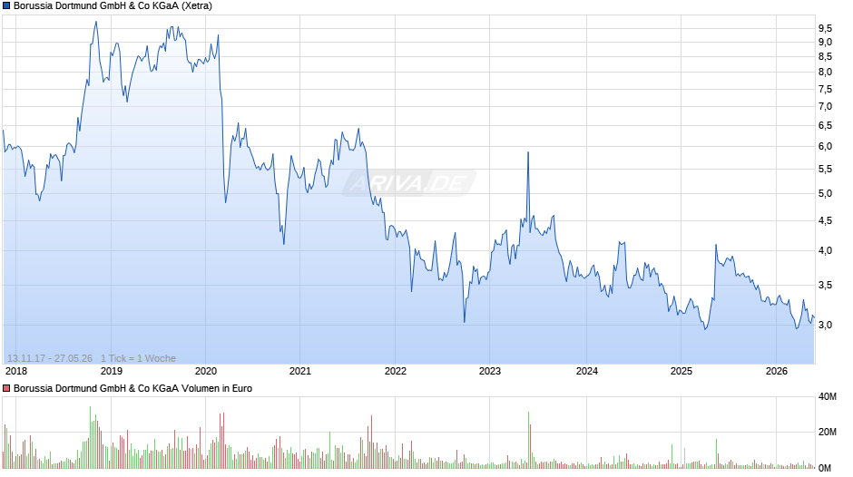 BVB Chart