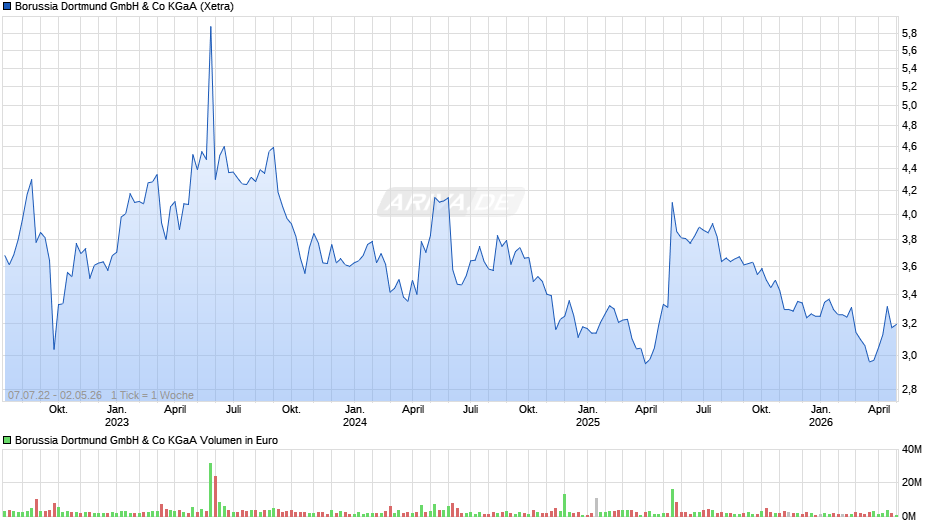 BVB Chart