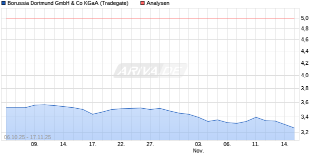 Borussia Dortmund GmbH & Co KGaA Aktie