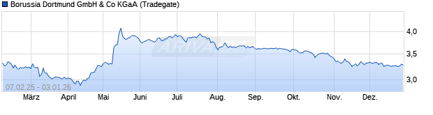 Chart Borussia Dortmund