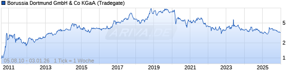 Chart Borussia Dortmund