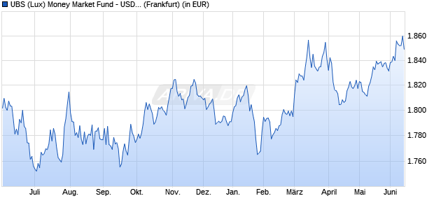 Performance des UBS (Lux) Money Market Fund - USD P-acc (WKN 971186, ISIN LU0006277684)