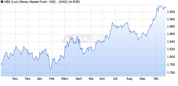 Performance des UBS (Lux) Money Market Fund - USD P-acc (WKN 971186, ISIN LU0006277684)