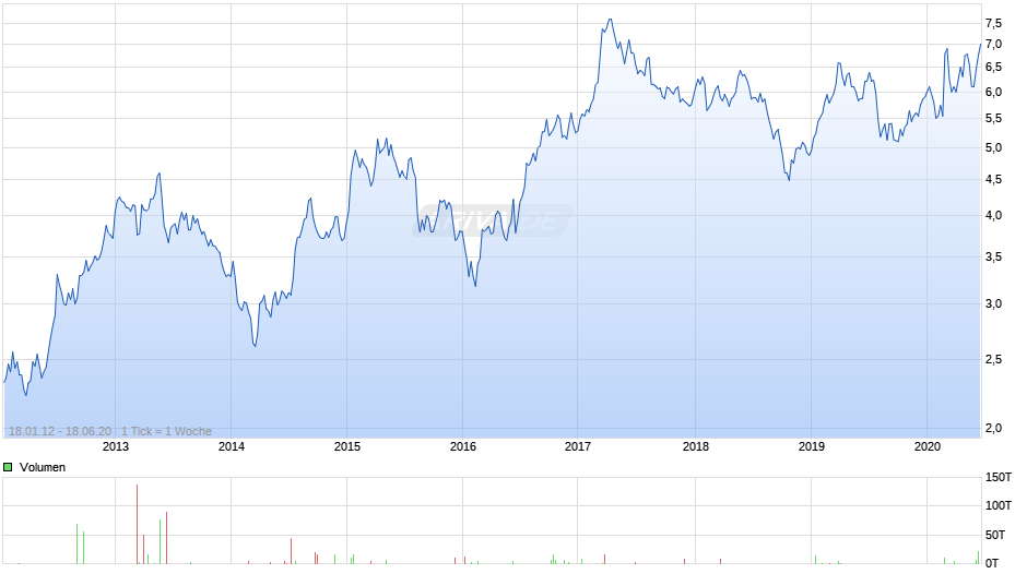 Wheelock & Company Chart
