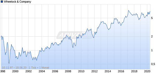 Wheelock & Company Chart