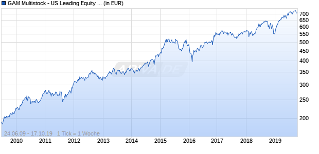GAM Multistock - US Leading Equity USD B Chart
