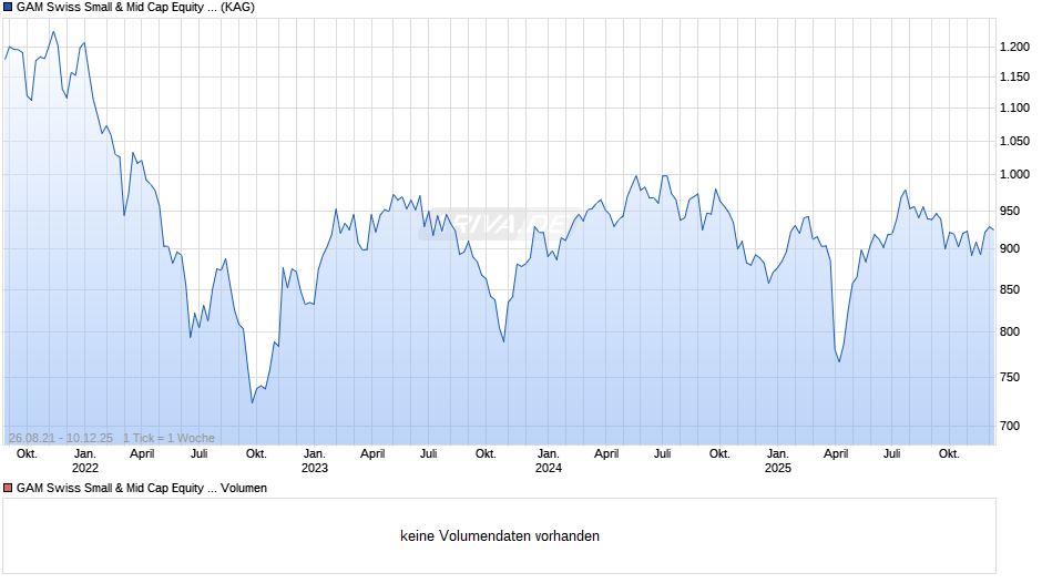 GAM Swiss Small & Mid Cap Equity A Chart