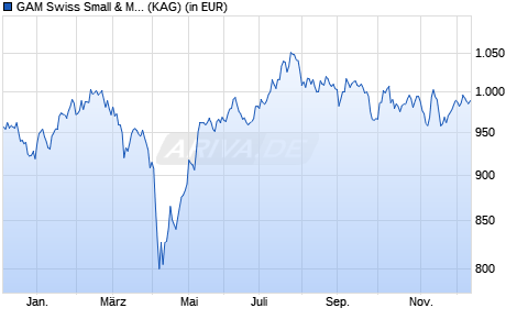 Performance des GAM Swiss Small & Mid Cap Equity A (WKN 972003, ISIN LU0038279252)