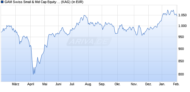 Performance des GAM Swiss Small & Mid Cap Equity A (WKN 972003, ISIN LU0038279252)
