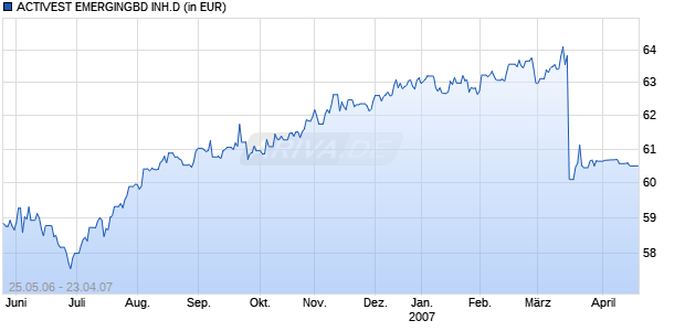 ACTIVEST EMERGINGBD INH.D Chart