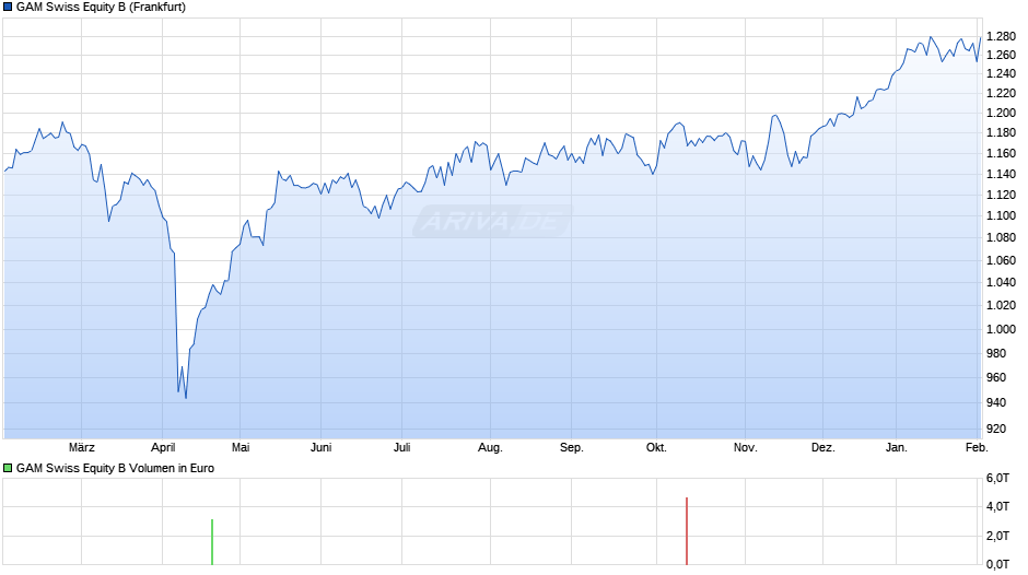 GAM Swiss Equity B Chart