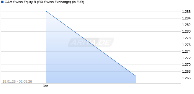 Performance des GAM Swiss Equity B (WKN 971986, ISIN LU0026741651)