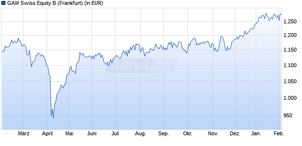 Performance des GAM Swiss Equity B (WKN 971986, ISIN LU0026741651)