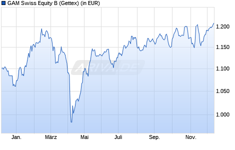 Performance des GAM Swiss Equity B (WKN 971986, ISIN LU0026741651)
