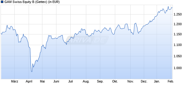 Performance des GAM Swiss Equity B (WKN 971986, ISIN LU0026741651)
