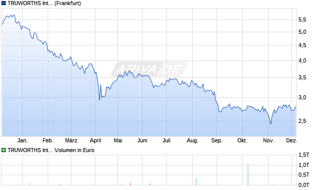 TRUWORTHS International Aktie Chart