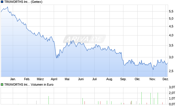 TRUWORTHS International Aktie Chart