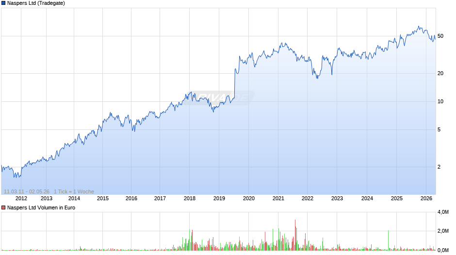 Naspers Chart