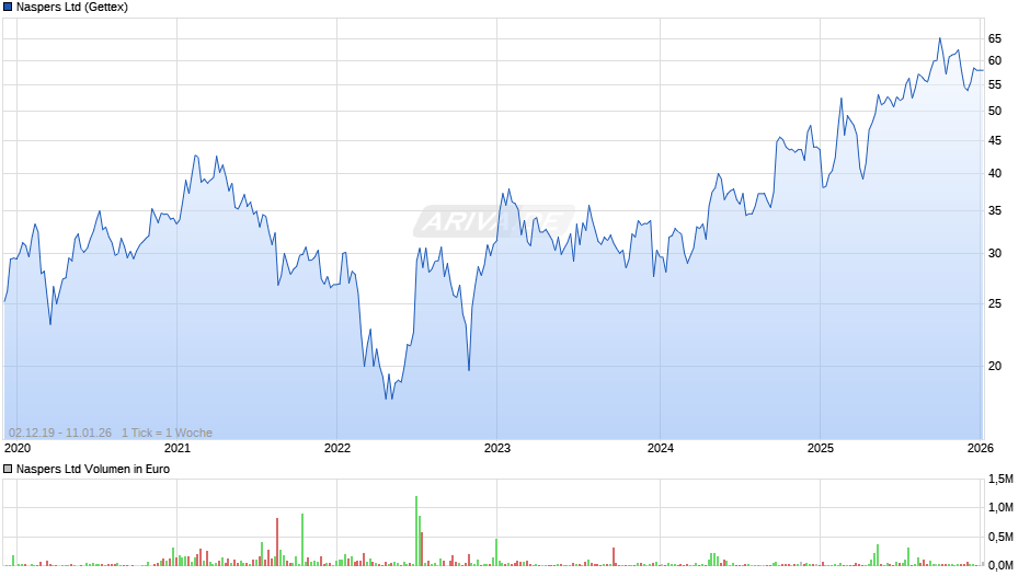 Naspers Chart