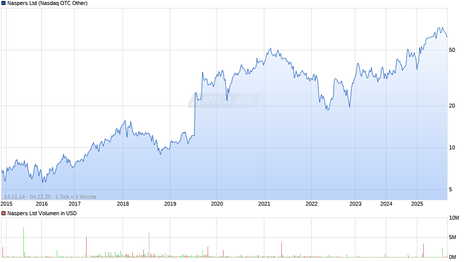 Naspers Chart