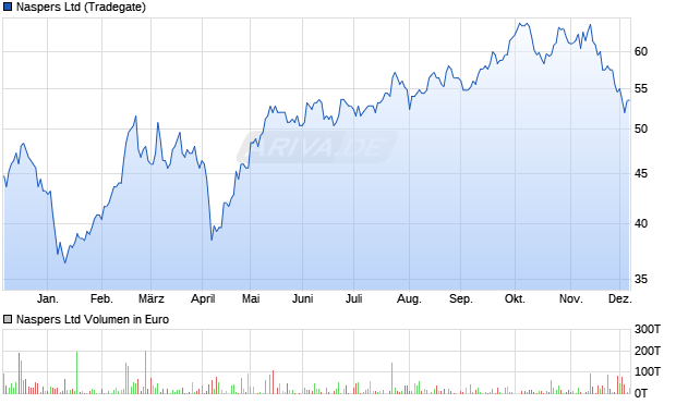 Naspers Aktie Chart